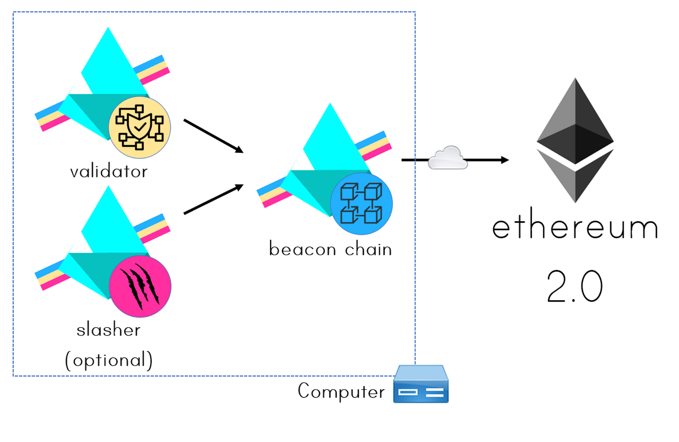 Eth2 Slashing Prevention Tips. This post regards information on… | by Raul  Jordan | Prysmatic Labs | Medium