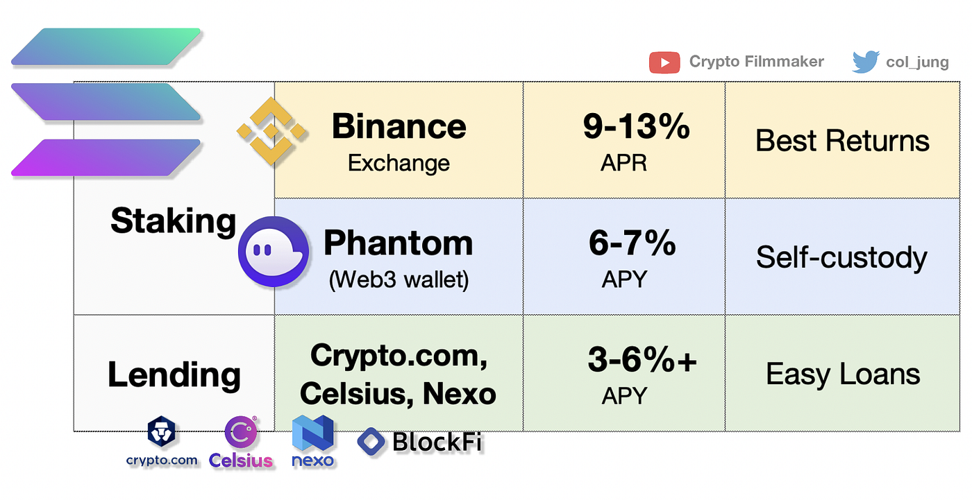 Solana (SOL) Staking & Passive Income Guide — 2022 Guide | by Col Jung |  Medium