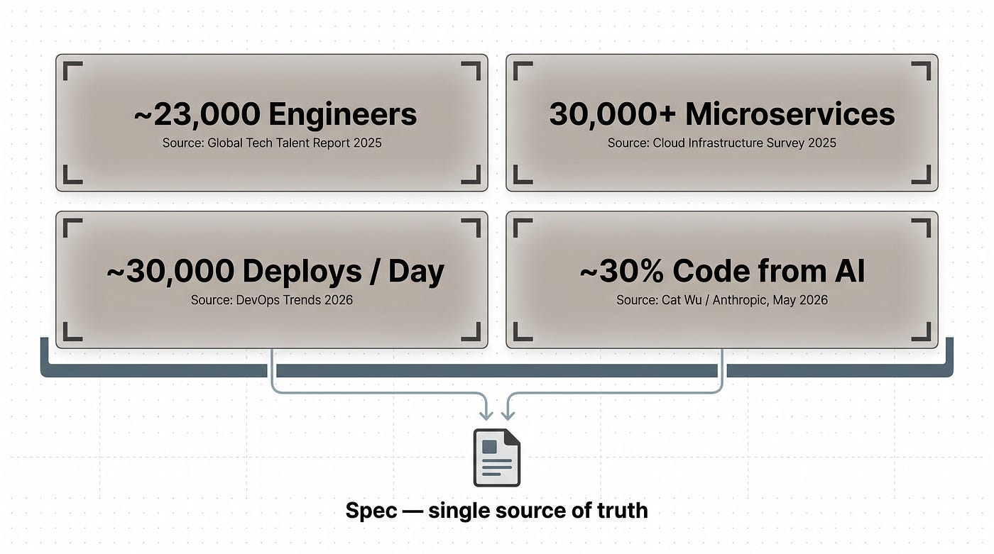 MELI in numbers from public sources — the context that makes the spec a shared contract between teams.