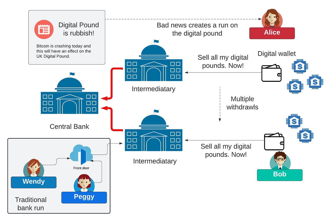What is the Killer App for CBDC? Perhaps Programmability? | by Prof Bill  Buchanan OBE FRSE | ASecuritySite: When Bob Met Alice | Medium