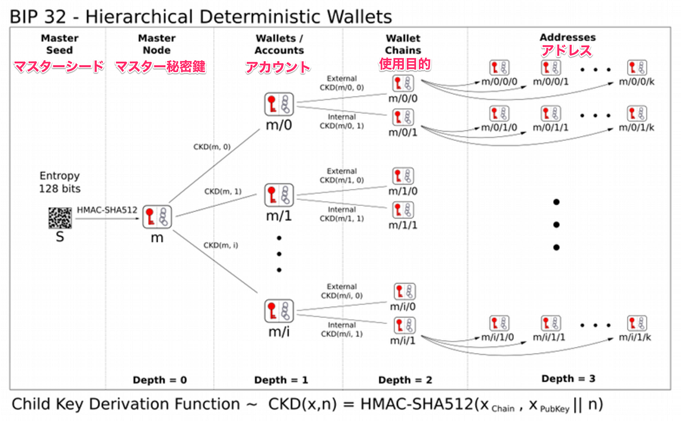 ビットコインウォレット】の仕組み「コールドウォレット」「ホットウォレット」とは | by 里 優裕（Ysuke Sato） | Sales  Technology Lab