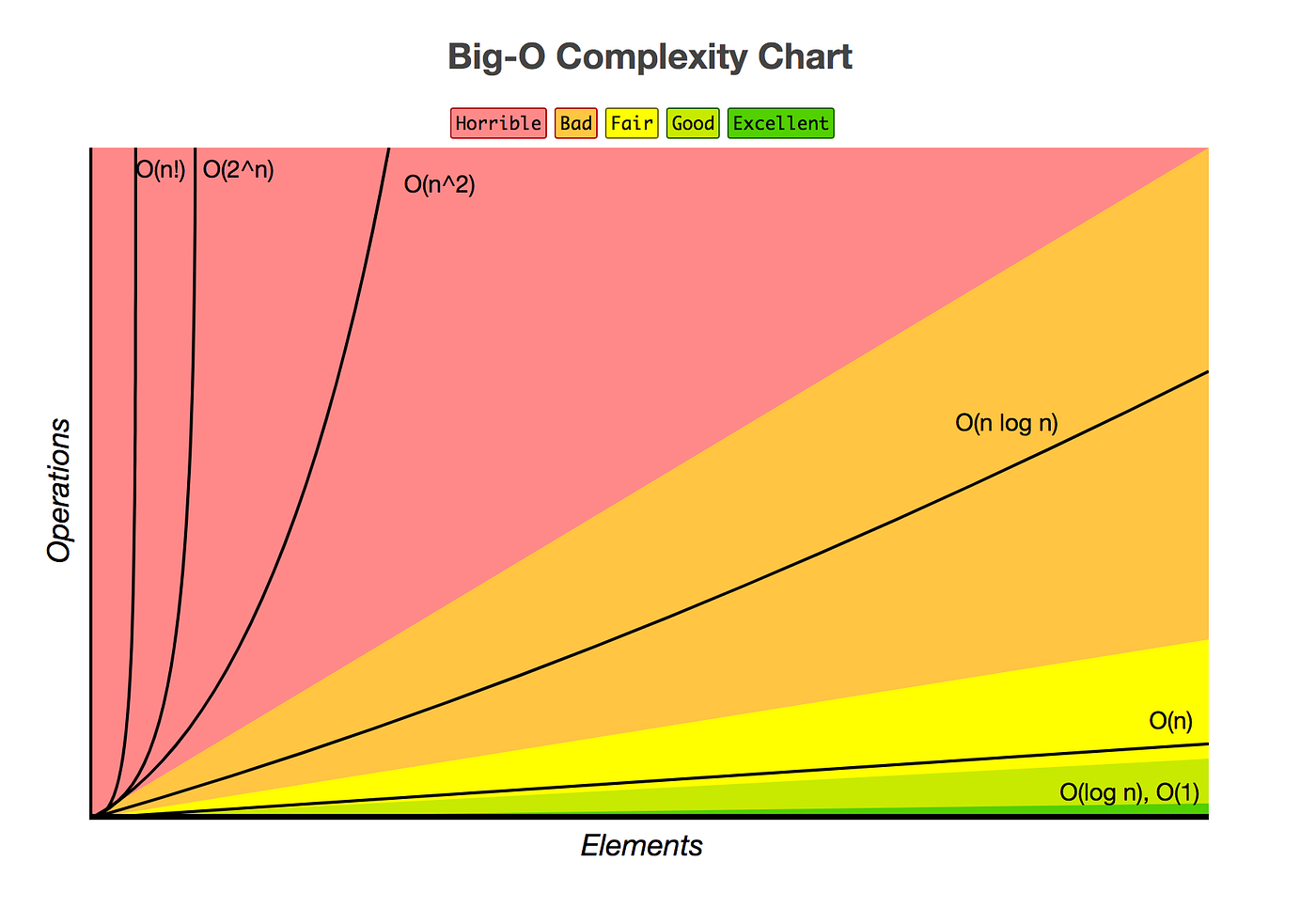 Big O Notation for Dummies. Don’t worry, not everyone knows it