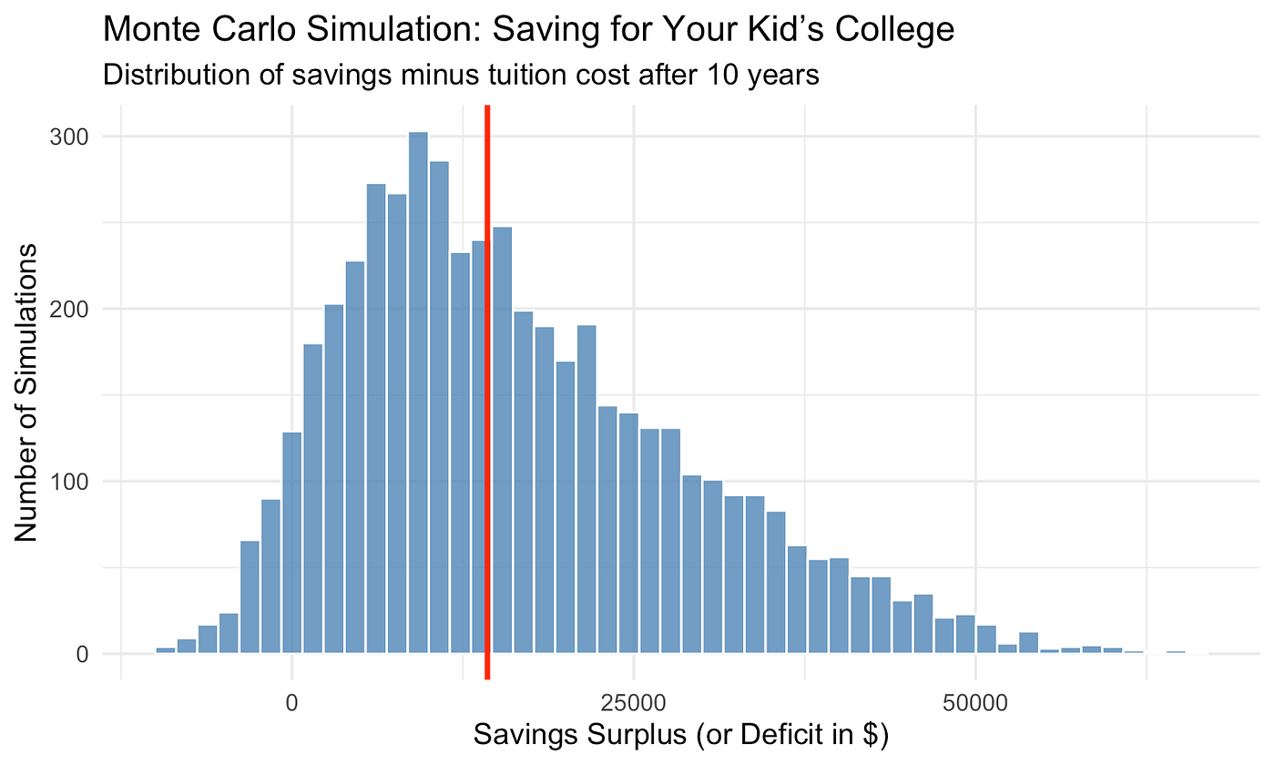 Monte Carlo for Humans: The Best Way to Plan for the Unknown