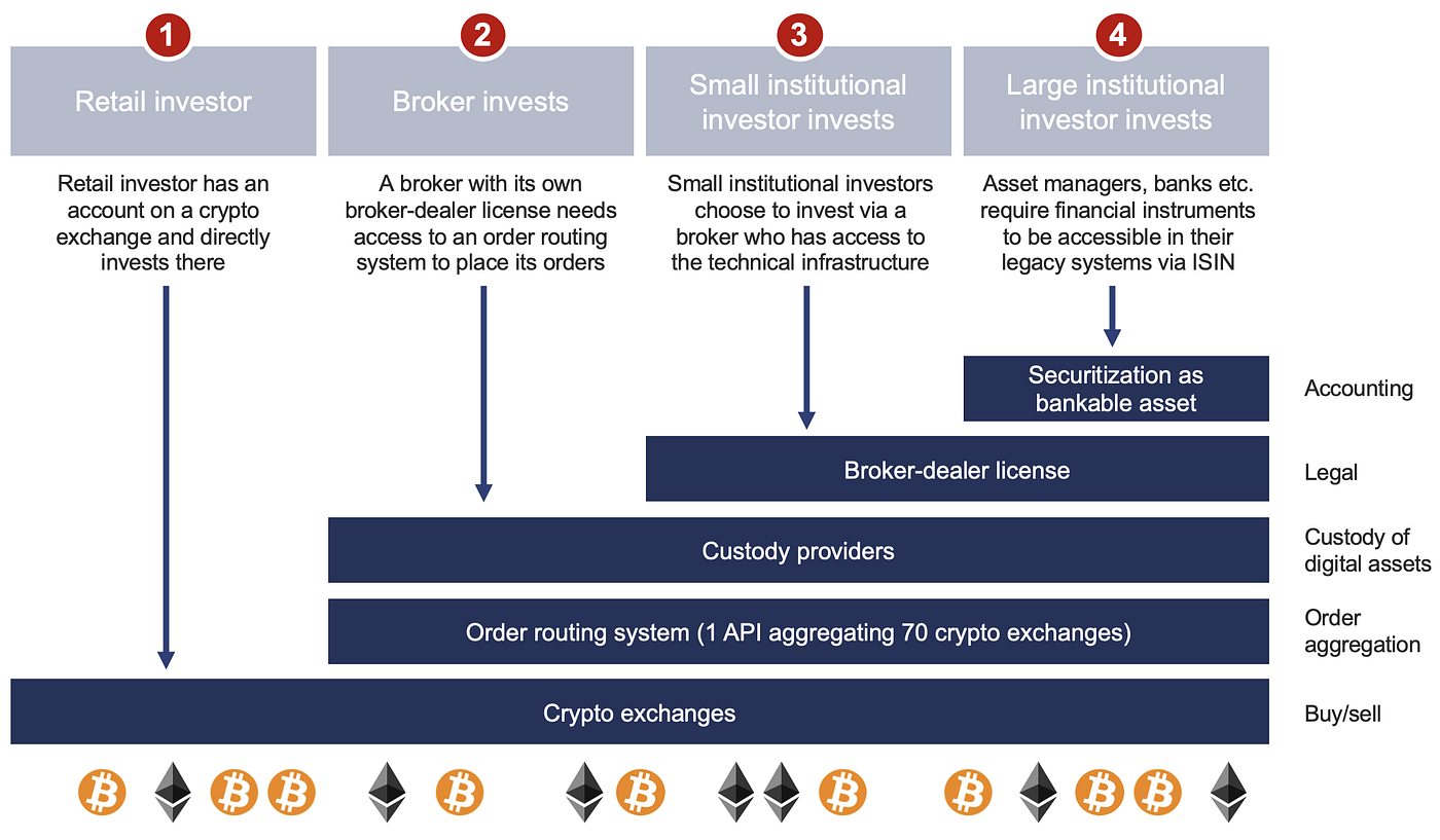 Making Bitcoin Bankable for Institutional Investors, Asset Managers, and  Banks | by Philipp Sandner | Medium