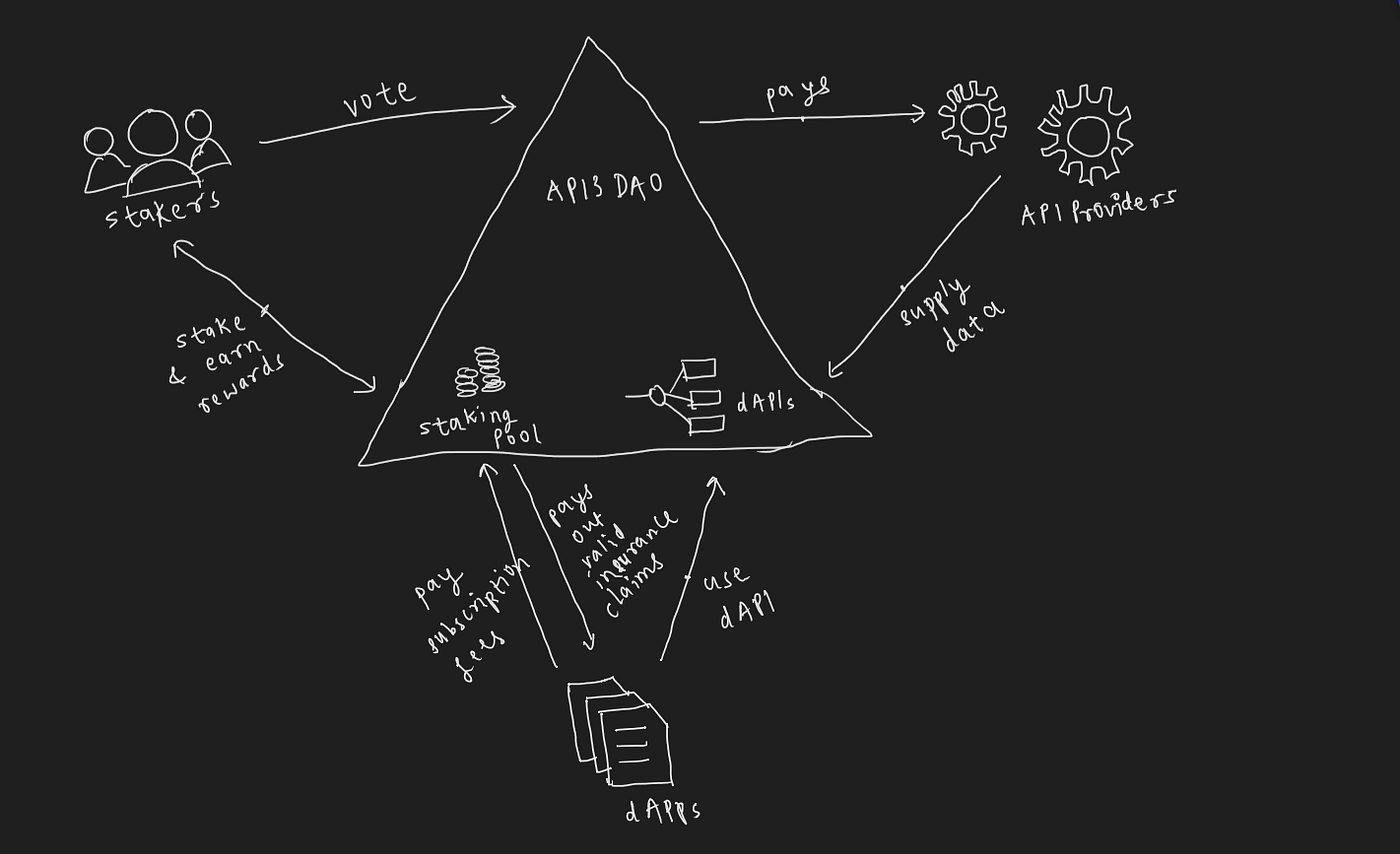 Everything about API3. This article is about the blockchain… | by Dheeraj  Kumar | Coinmonks | Medium