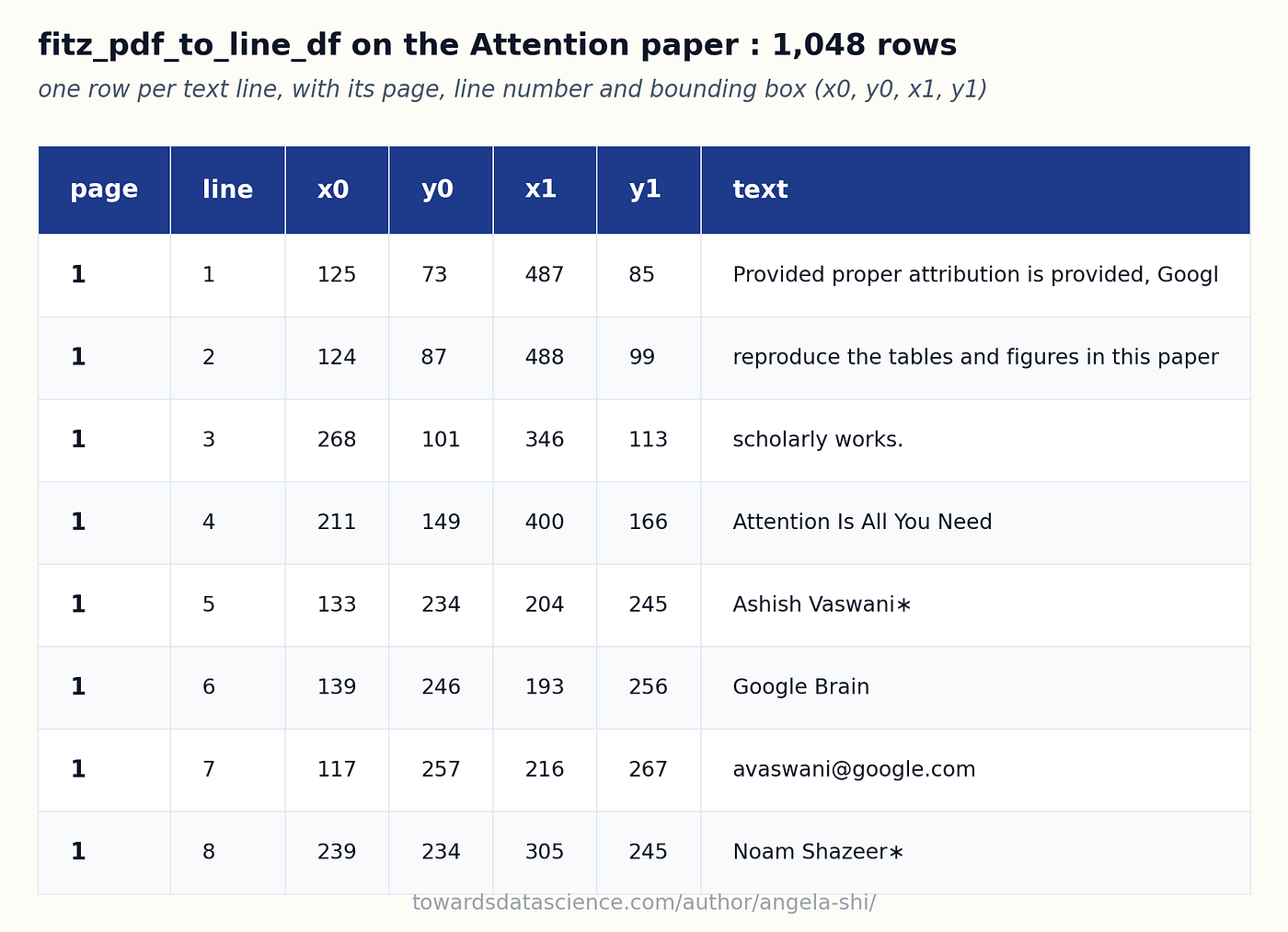the parser hands the rows directly, page and line are plain integers and every line keeps its bounding box. The chunker is downstream of this, not upstream