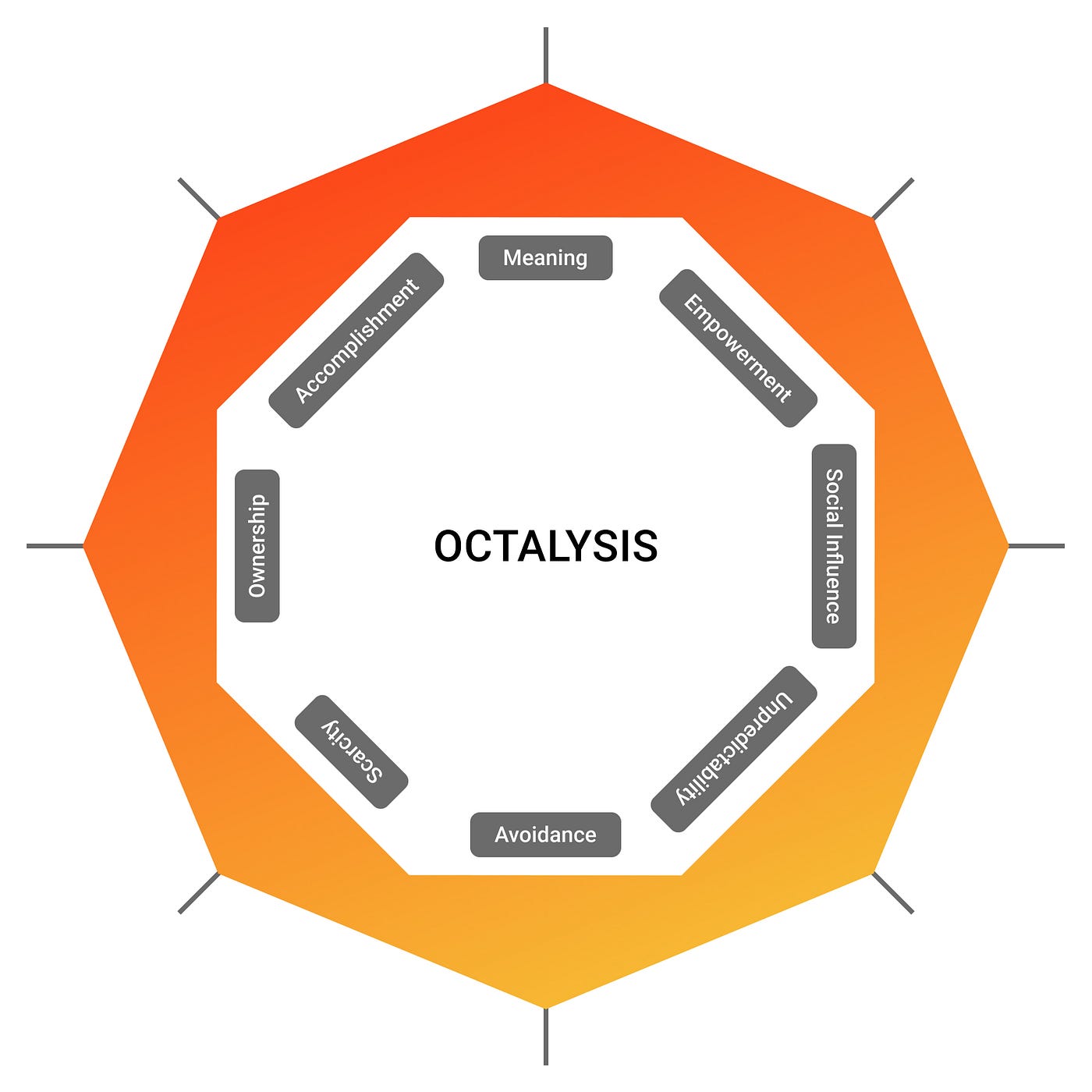 Octalysis gamification of “Forest App” UX case study | by Himanshu Khemani  | Medium