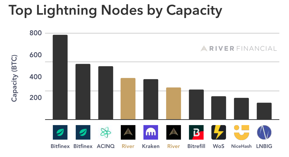 Xapo Bank enables faster Bitcoin payments with Lightning Network