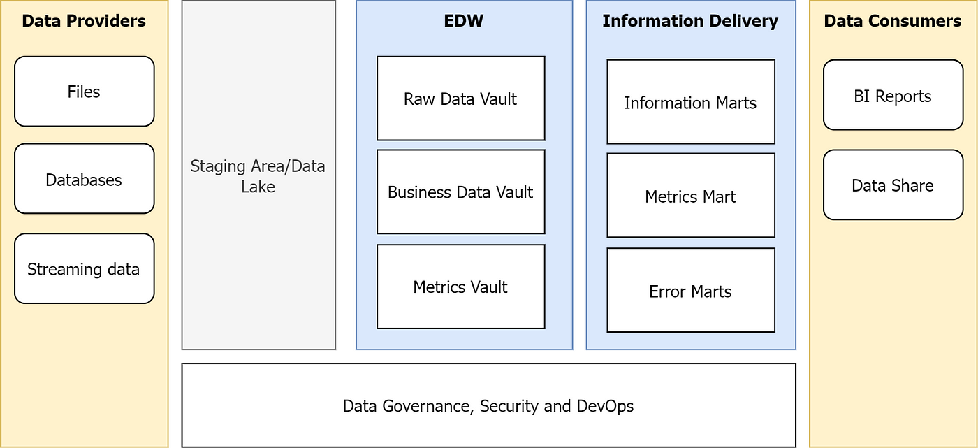 My learnings on Data Modeling. This is work in progress | by Kanchan Tewary  | Medium