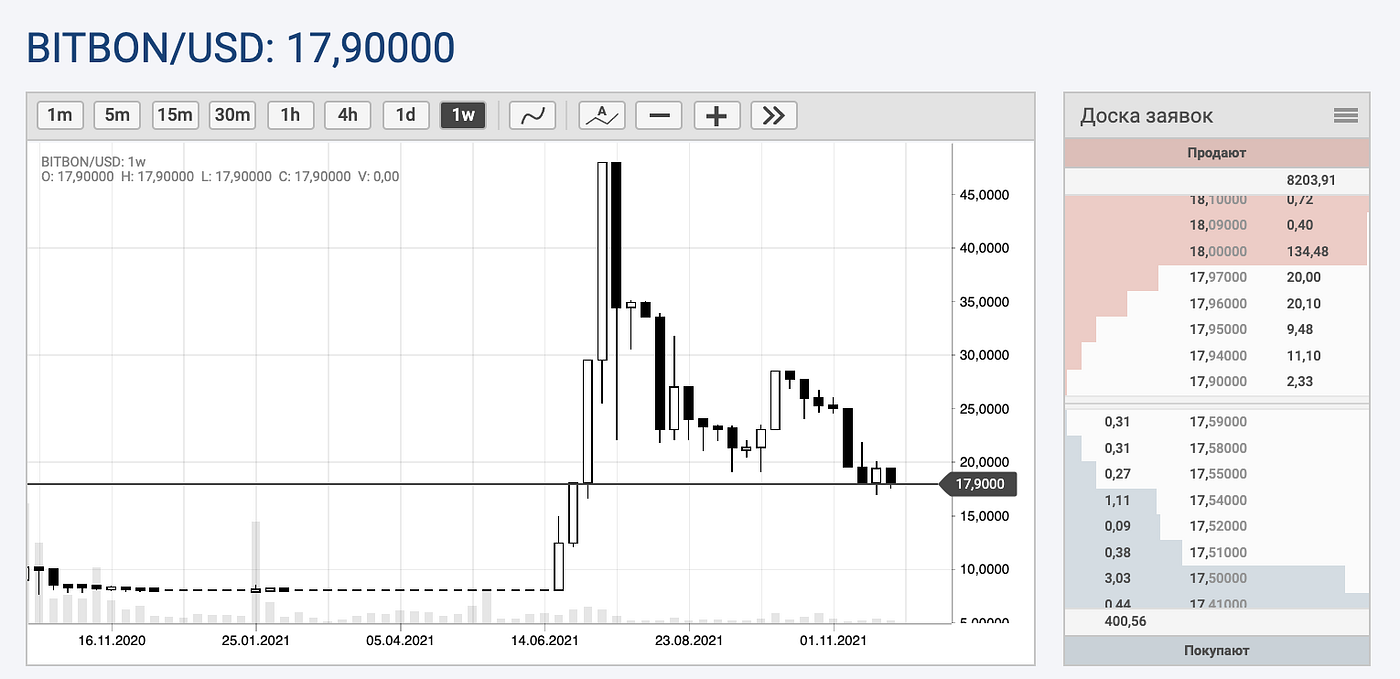 Моя лучшая инвестиция в сервис BMA системы Bitbon