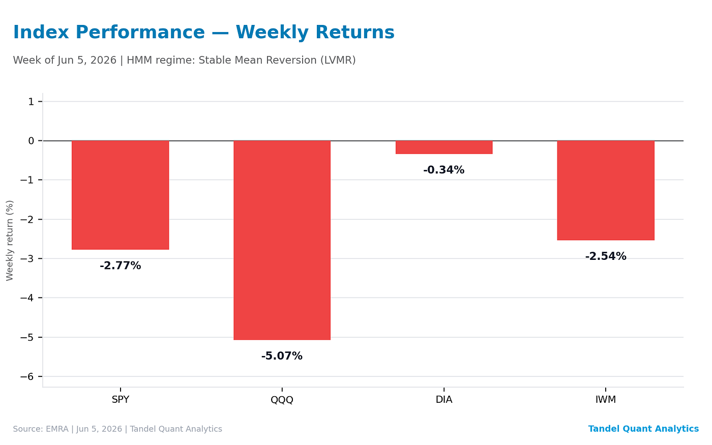 Defensive Sector Rotation: Why a 5% Nasdaq Drop Left Volatility Near Its Floor