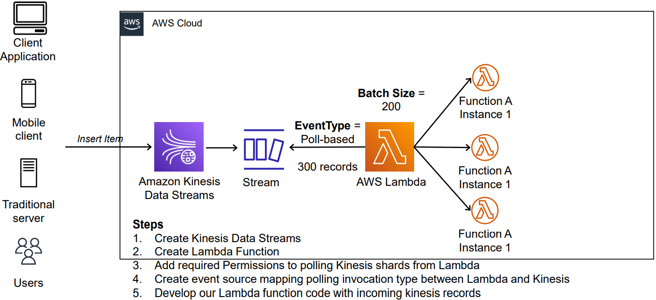 Esitellä 103+ imagen kinesis data stream abzlocal fi