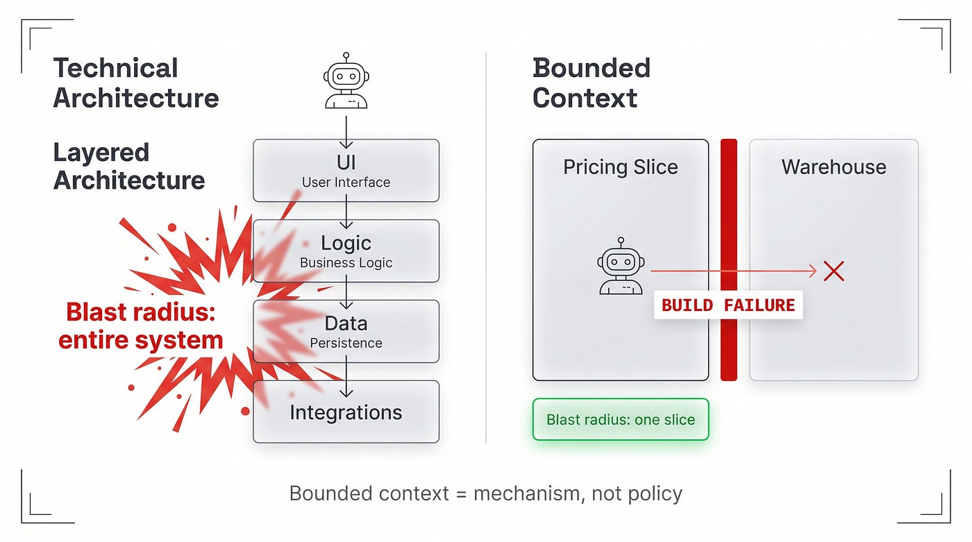 In layered architecture, blast radius grows. In bounded context, an attempted crossing = build failure. That’s a mechanism, not a team convention.