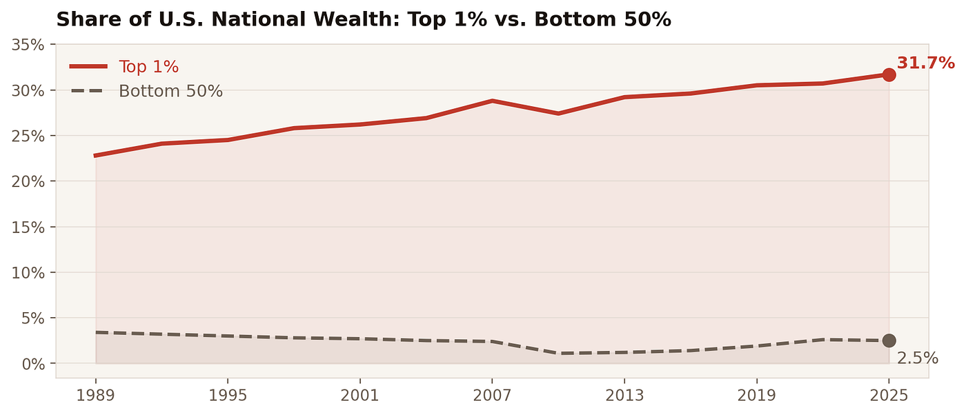 Source: Federal Reserve Board, Distributional Financial Accounts (WFRBST01134 & WFRBLB50107)