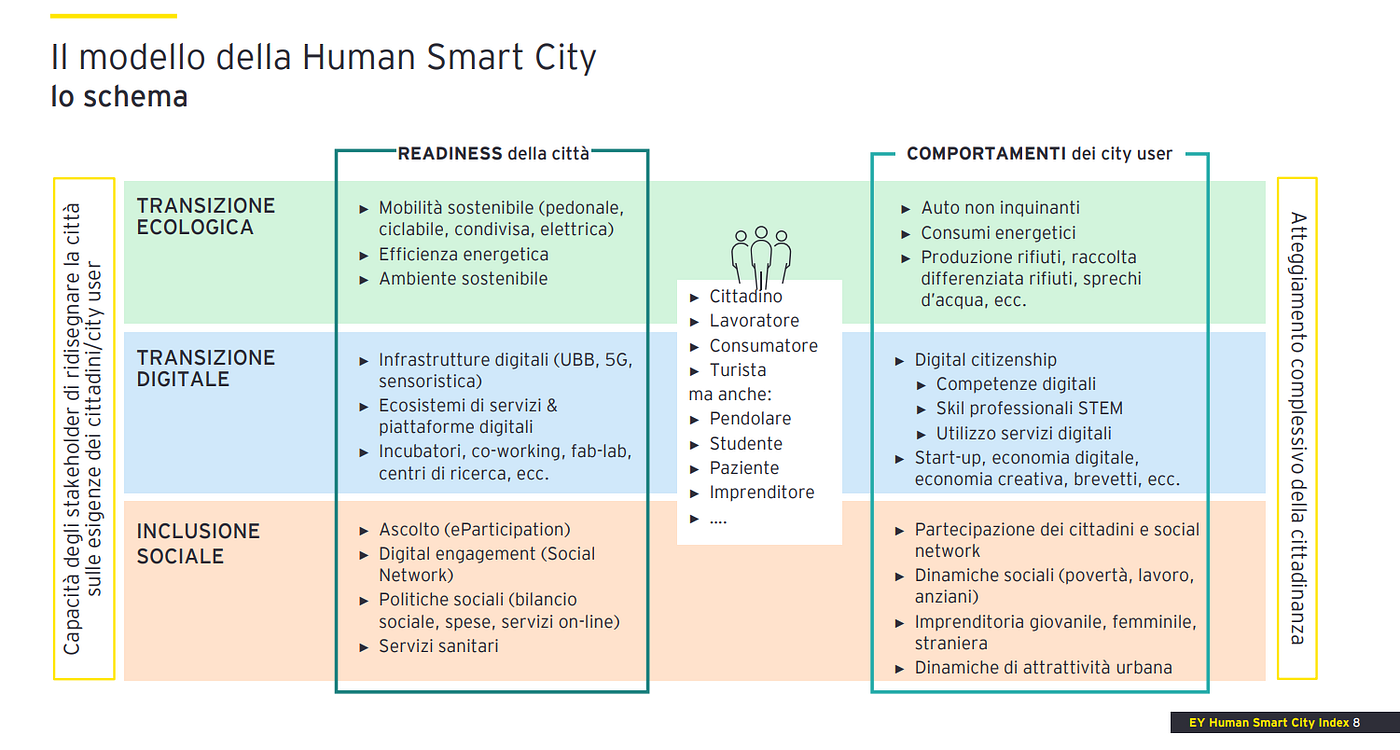 Human Smart City Index 2022: 79° posto per Rieti