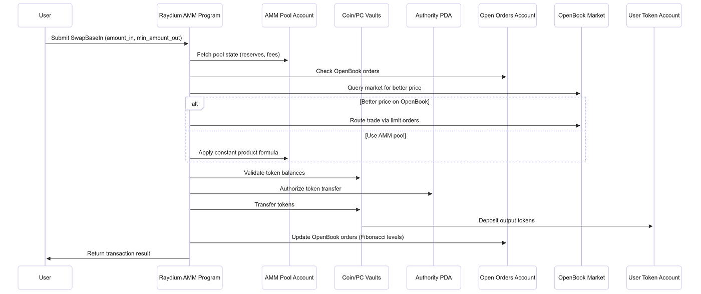 Solana AMM Under the Hood: Raydium Insights for Solana Builders | by Yong  kang Chia | Medium