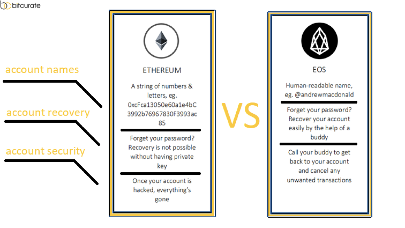 EOS: Potential Ethereum Killer and Only Just Few Months Old? | by Bitcurate  | Medium