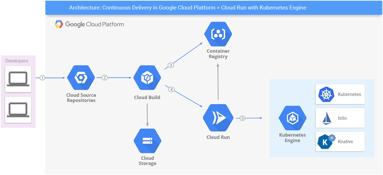 Continuous Delivery in Google Cloud Platform — Cloud Run with Kubernetes  Engine | by Ricardo Mendes | Google Cloud - Community | Medium