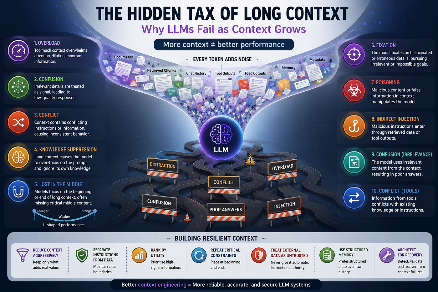 The Hidden Tax of Long Context: Why LLMs Fail as Context Grows