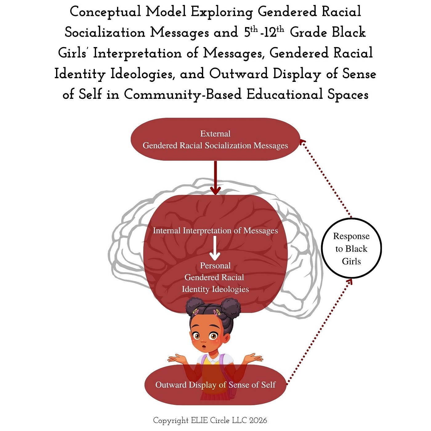 Supporting 5th-12th Grade Black Girls in Community-Based Educational Spaces: Social Dimension