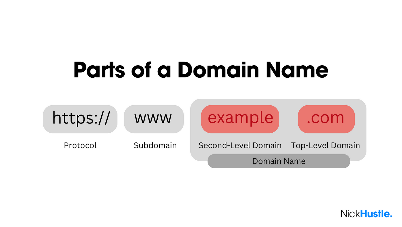 How to Choose a Domain Name (A Beginner's Guide) | by Nick Hustle | Jan,  2024 | Medium