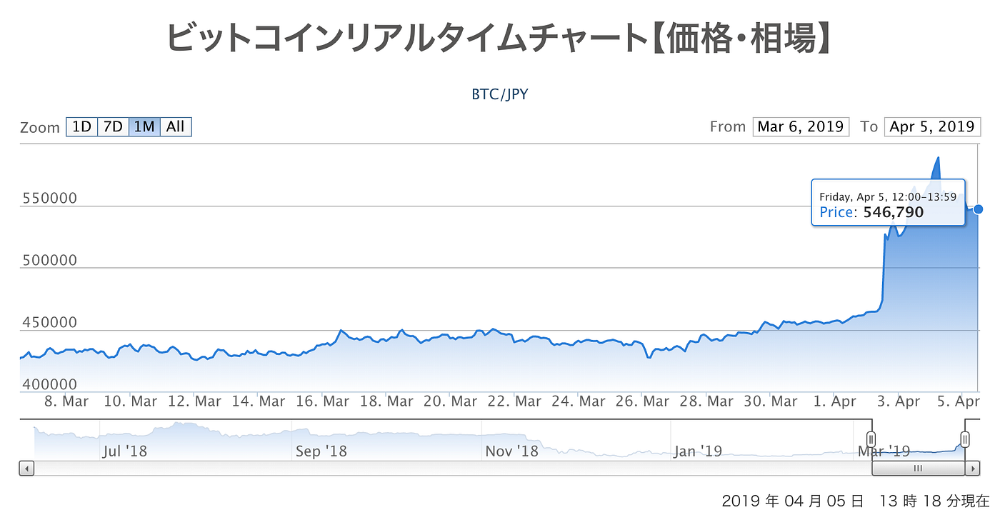 ビットコイン取引所6選】3分理解おすすめ暗号資産（仮想通貨）取引所 | by 里 優裕（Ysuke Sato） | Sales Technology  Lab