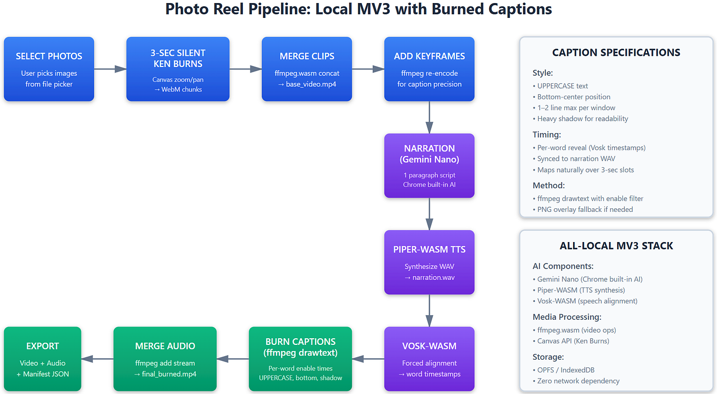Shipping a 100% On-Device Media Tool for the Google Chrome Built-in Gemini  Nano AI 2025 Hackathon | by alex buzunov | Generative AI