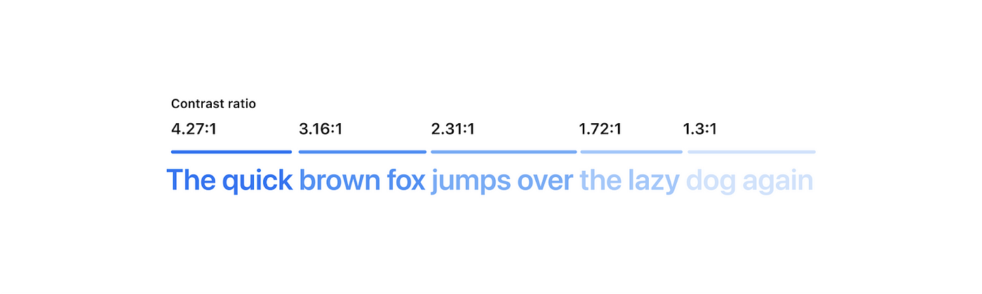 Different contrast ratio of a sentence, reducing its contrast as you read the text