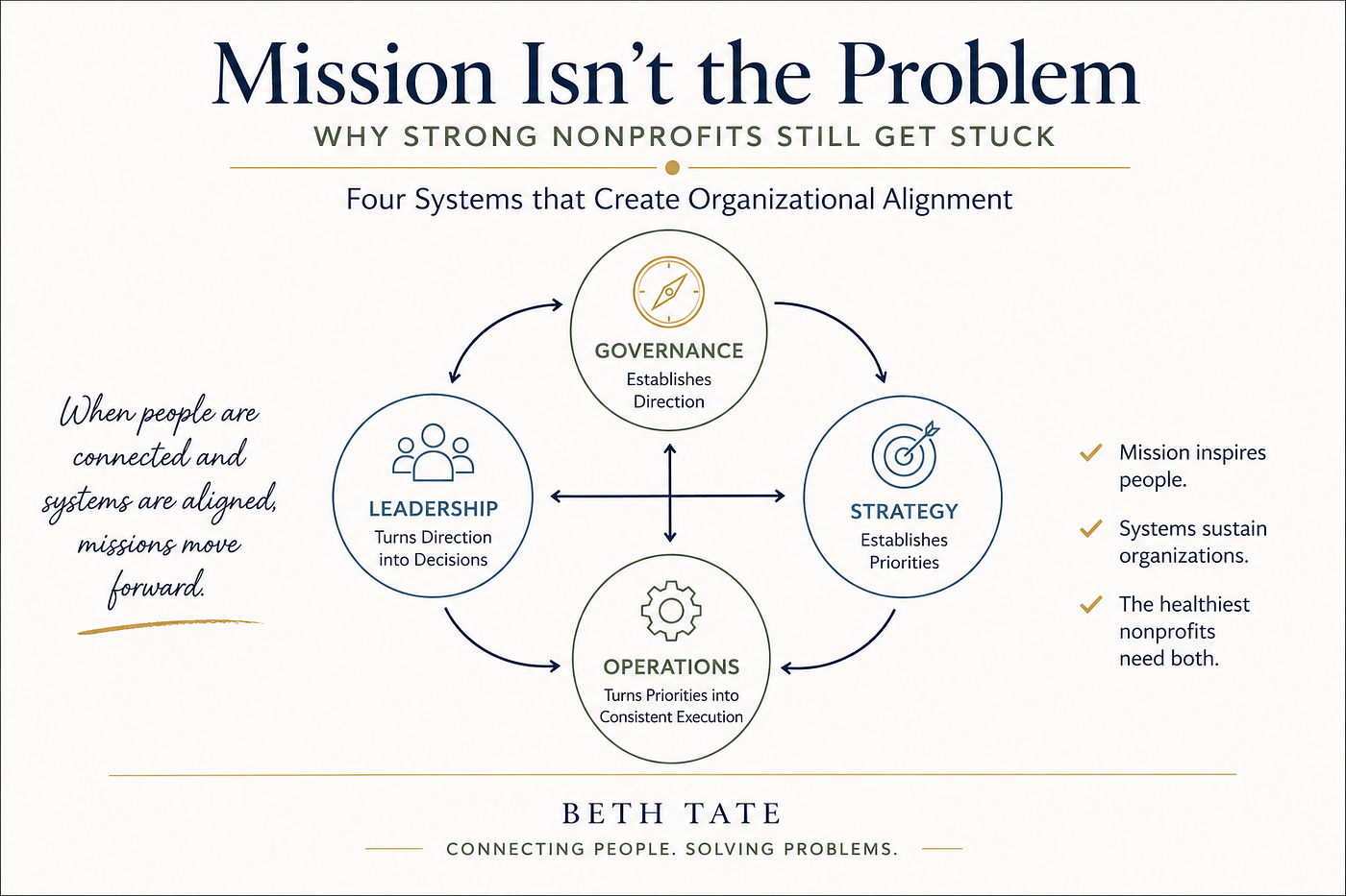 Mission Isn’t the Problem