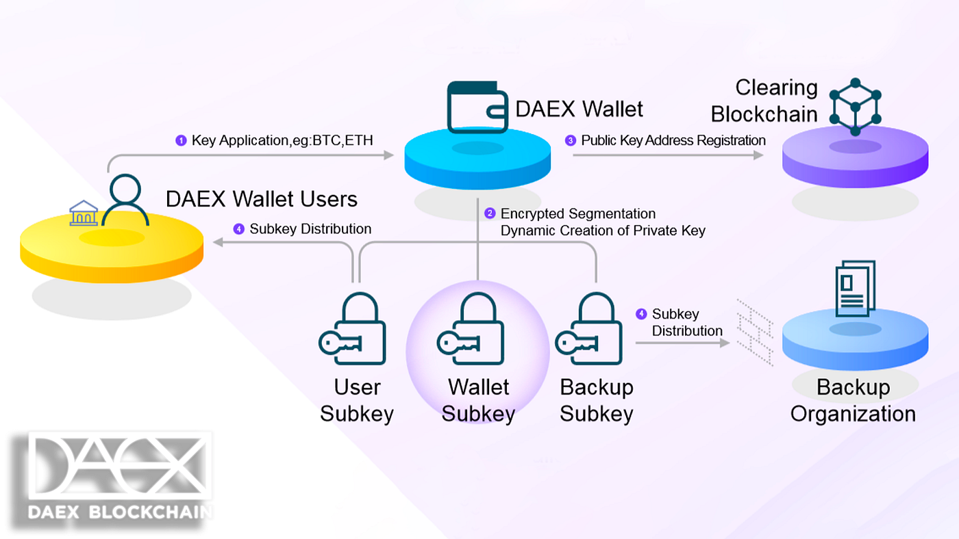 Everything you need to know about DAEX. | by Sanathoiba Soram | Medium