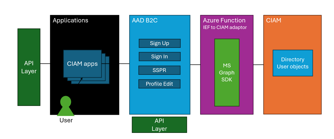 Integrating the Entra External ID hybrid approach via custom