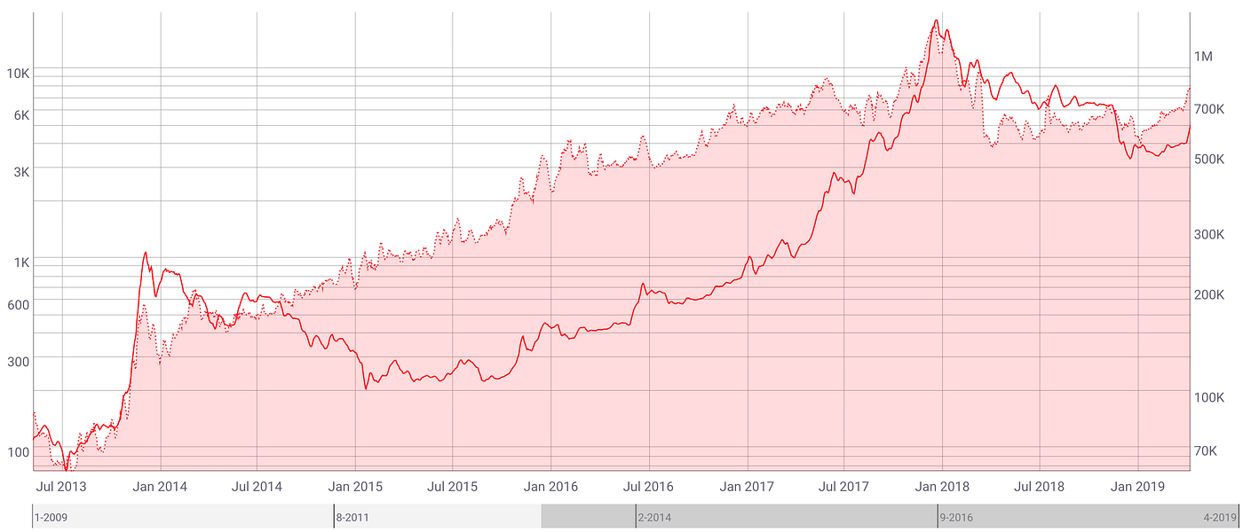 Inside the Crypto Recovery. Why Bitcoin is Still Underpriced | by Eric  Elliott | The Challenge | Medium