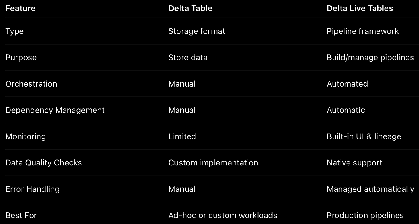 Delta Table vs Delta Live Tables in Databricks