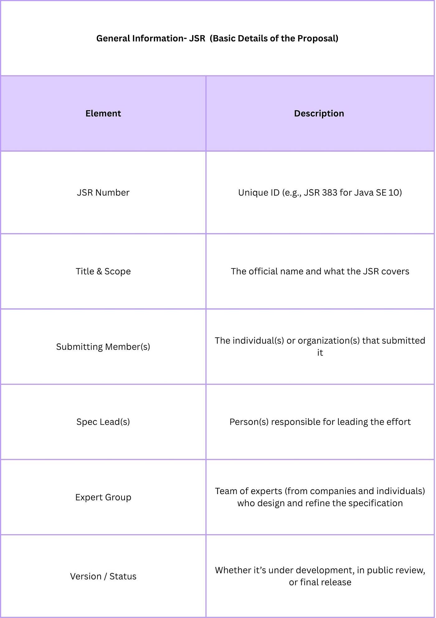 Java Community Process (JCP’s)-JSR & Open JDK’s -JEP.