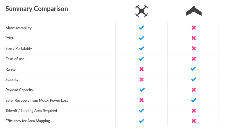 Choosing the Right Mapping Drone for Your Business Part I: Multi-Rotor vs. Fixed  Wing Aircraft | by DroneDeploy | DroneDeploy's Blog | Medium