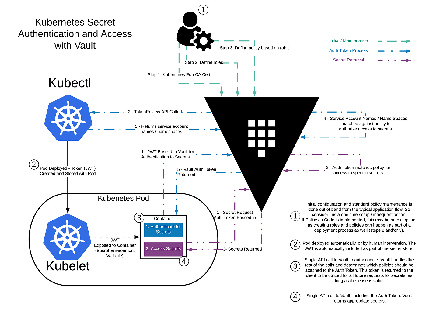 Secrets Management Using Vault in K8S | by Pratyush Mathur | Medium