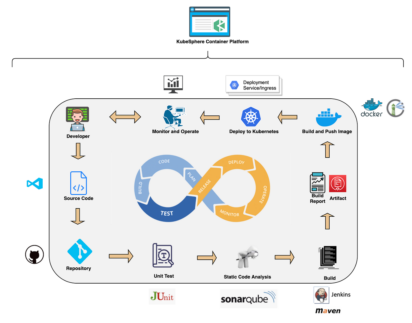 Stitching Kubernetes, Jenkins, SonarQube, and GitHub using KubeSphere | by  KubeSphere | ITNEXT