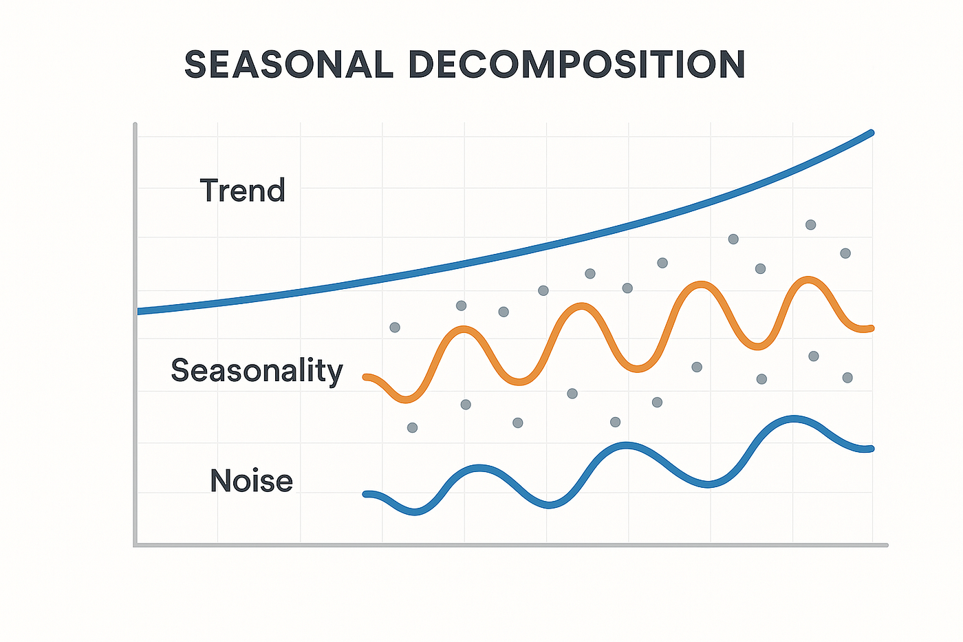 Seasonal decomposition: Breaking down time series into trend, seasonality,  and noise | by Dragomir Dikov | InsiderFinance Wire