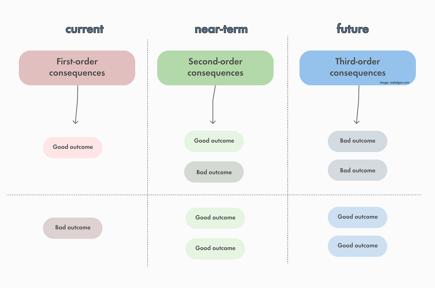 Mental Models & Product #5: Second-Order Thinking | by Isabel ...