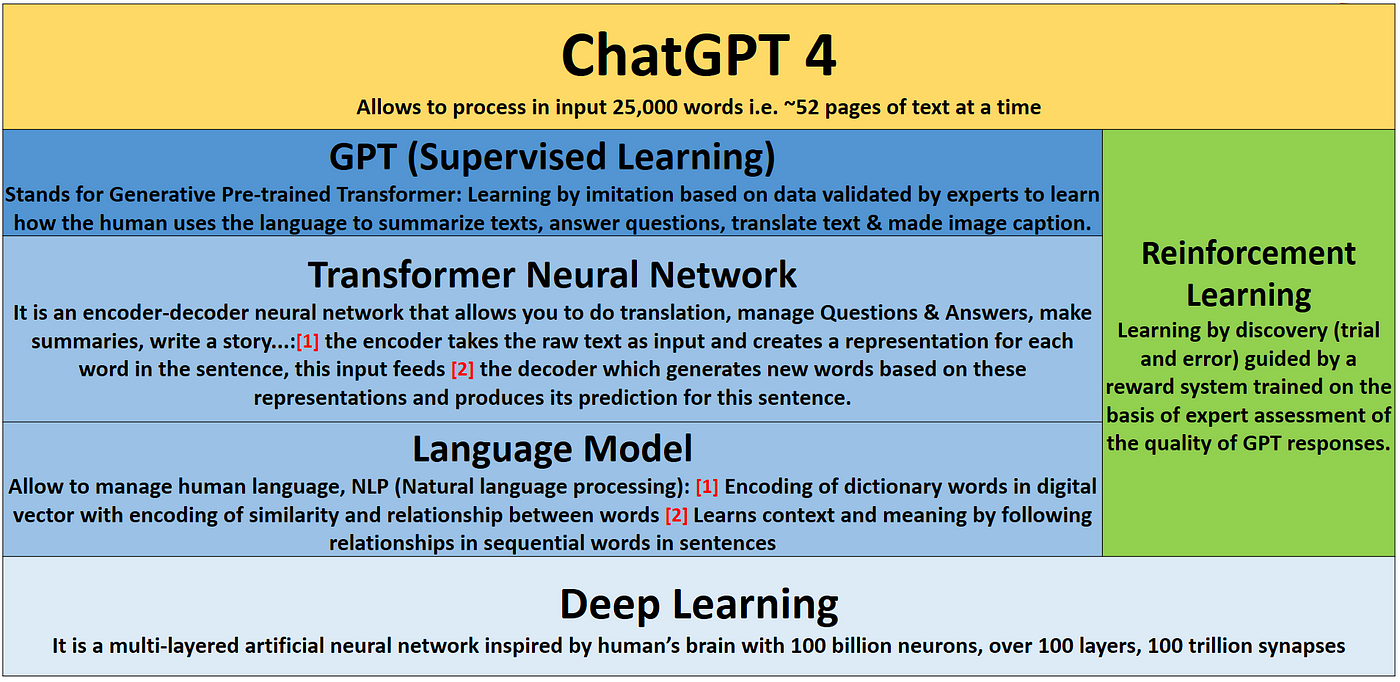 ChatGPT & GPT 4, How it works ?. What is ChatGPT & GPT4 ?