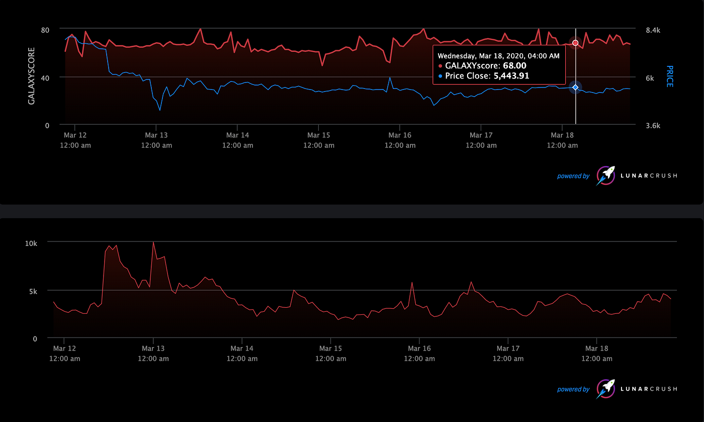 How to embed Cryptocurrency Widgets on Squarespace Posts, Pages, Blogs with  LunarCRUSH | by LunarCrush | LunarCrush | Medium