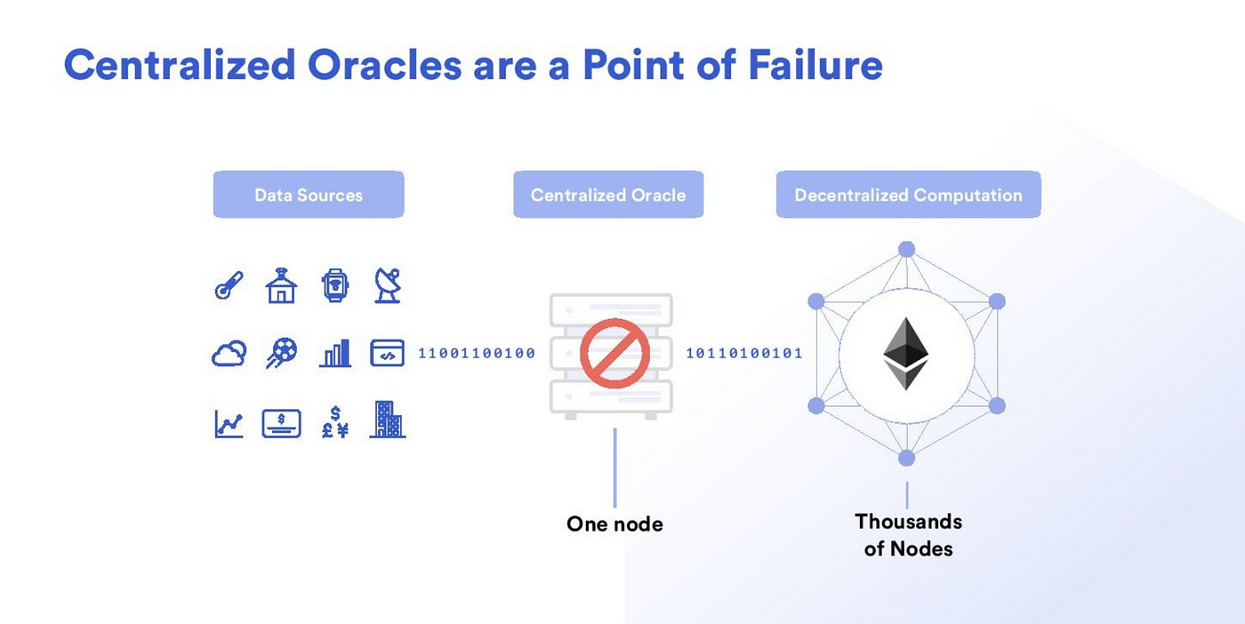 What is a blockchain oracle? What is the oracle problem? Why can't  blockchains make API calls? This is everything you need to know about off- chain dat | Better Programming