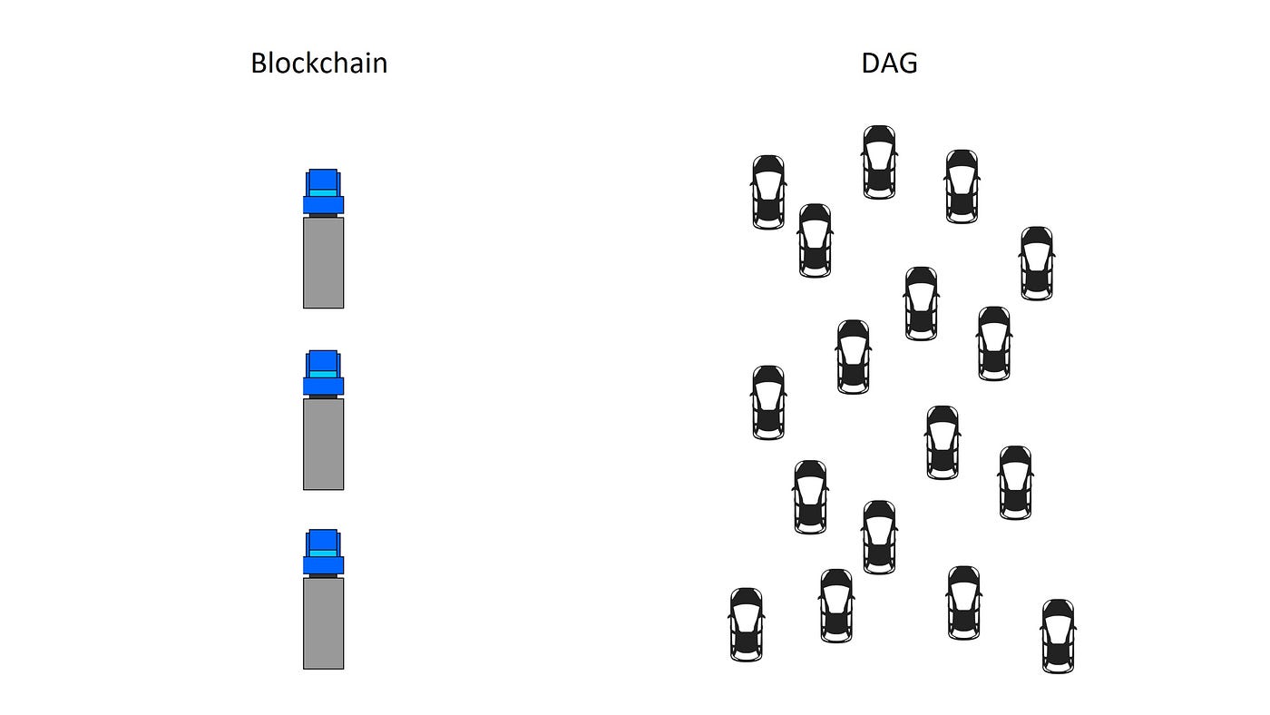 Introduction to Byteball — Part 2: The DAG | by Suirelav | Medium