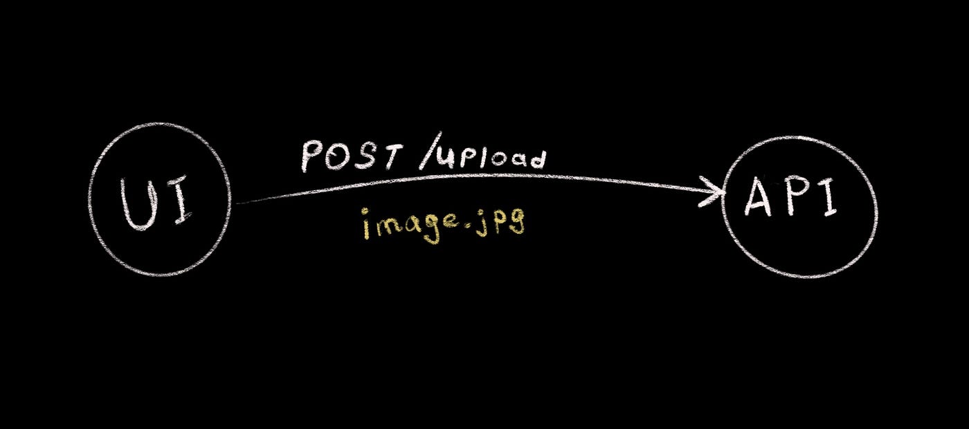 What is an Upload?