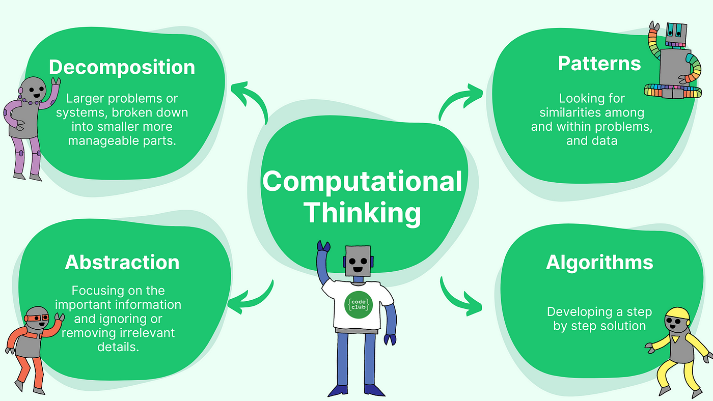 The Value of Computational Thinking | by Code Club Australia 