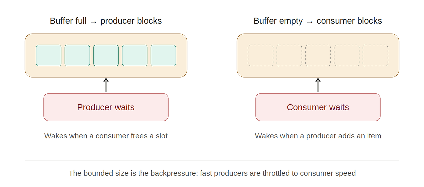 Building a Blocking Queue From Scratch in Go (So You Actually Understand Channels)