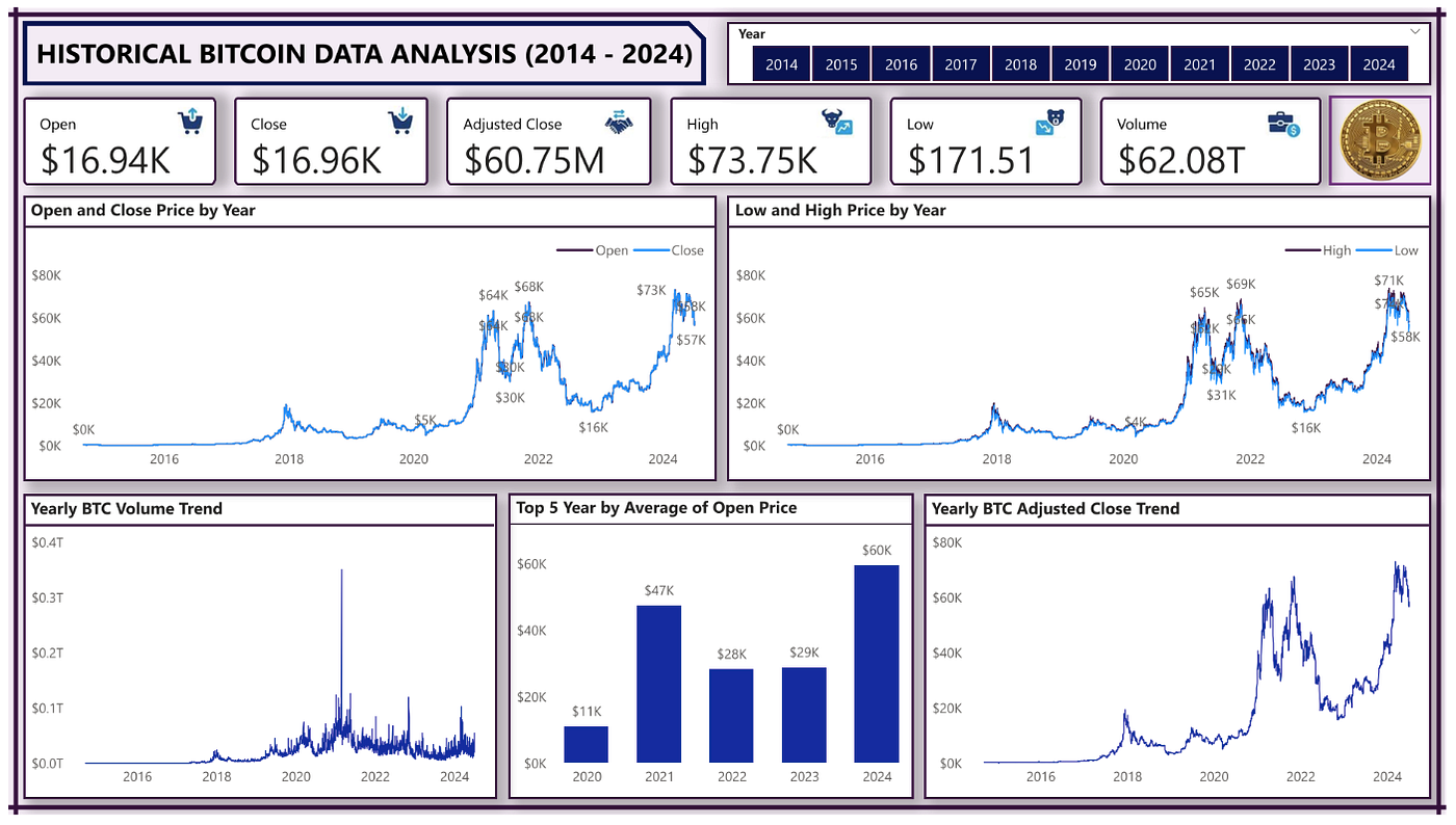 Analyzing Bitcoin & Ethereum from 2014 to 2024: Key Insights Using Power BI  & Excel | by Abdulmumin Solihu | Medium