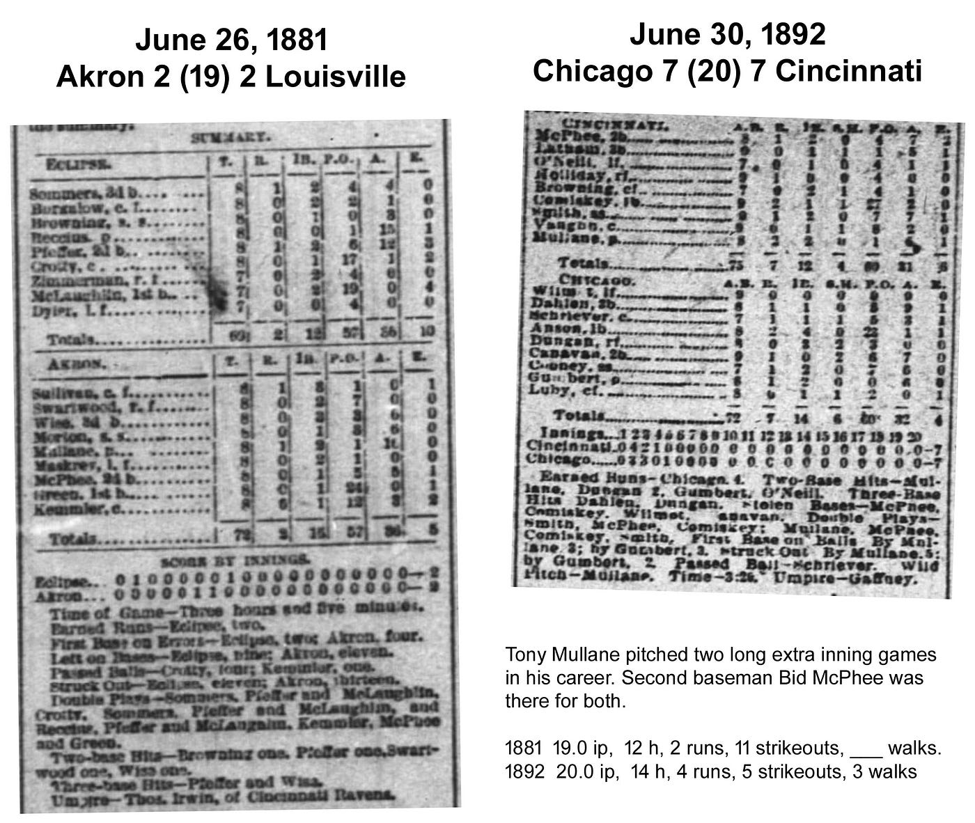 Mullane was known for pluck and endurance. He pitched a nineteen inning game in 1881, and a twenty inning game in 1892. Both were ties.