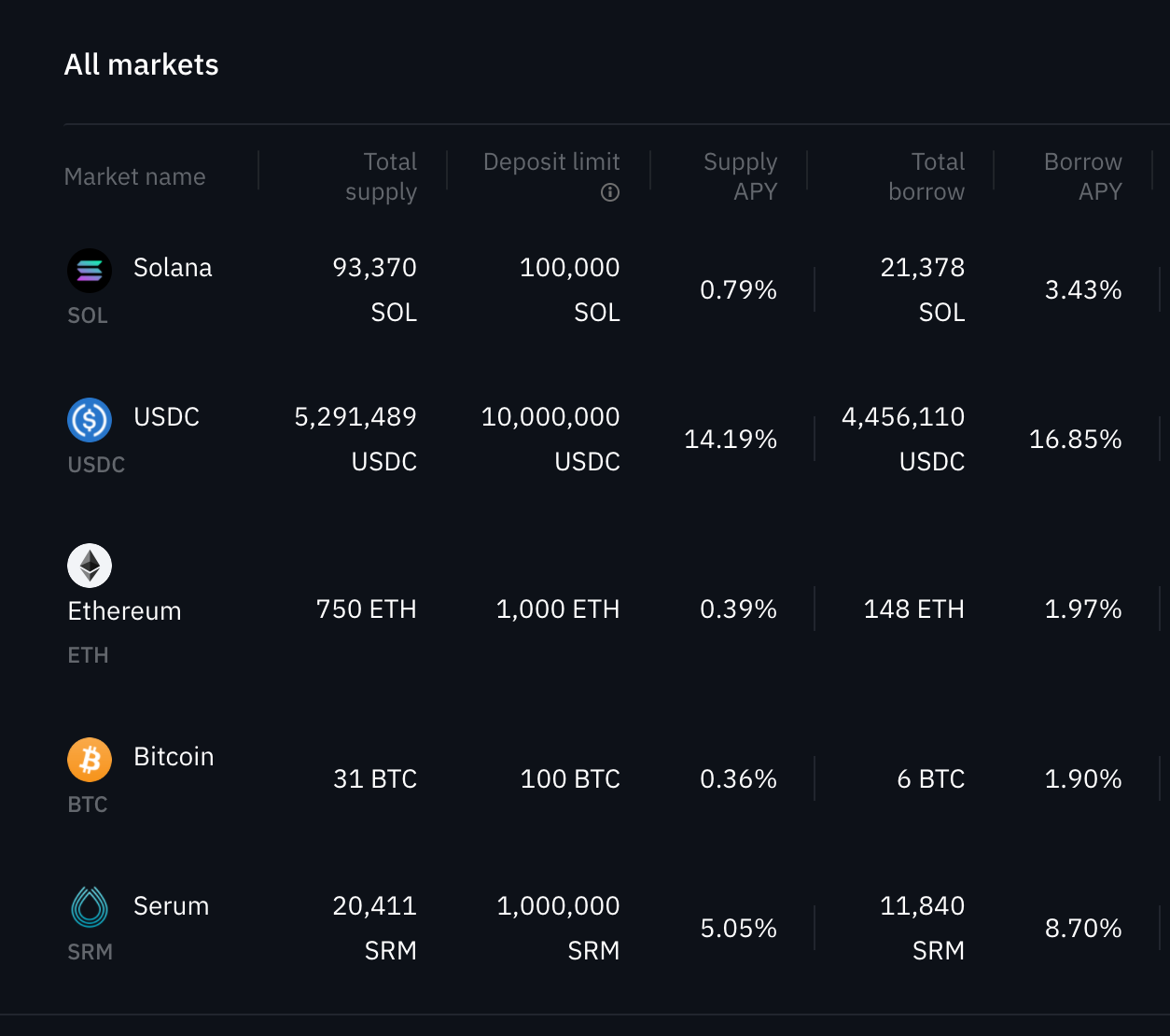 如何利用槓桿增加SOL的回報- 兄弟鏈Brochain - Medium