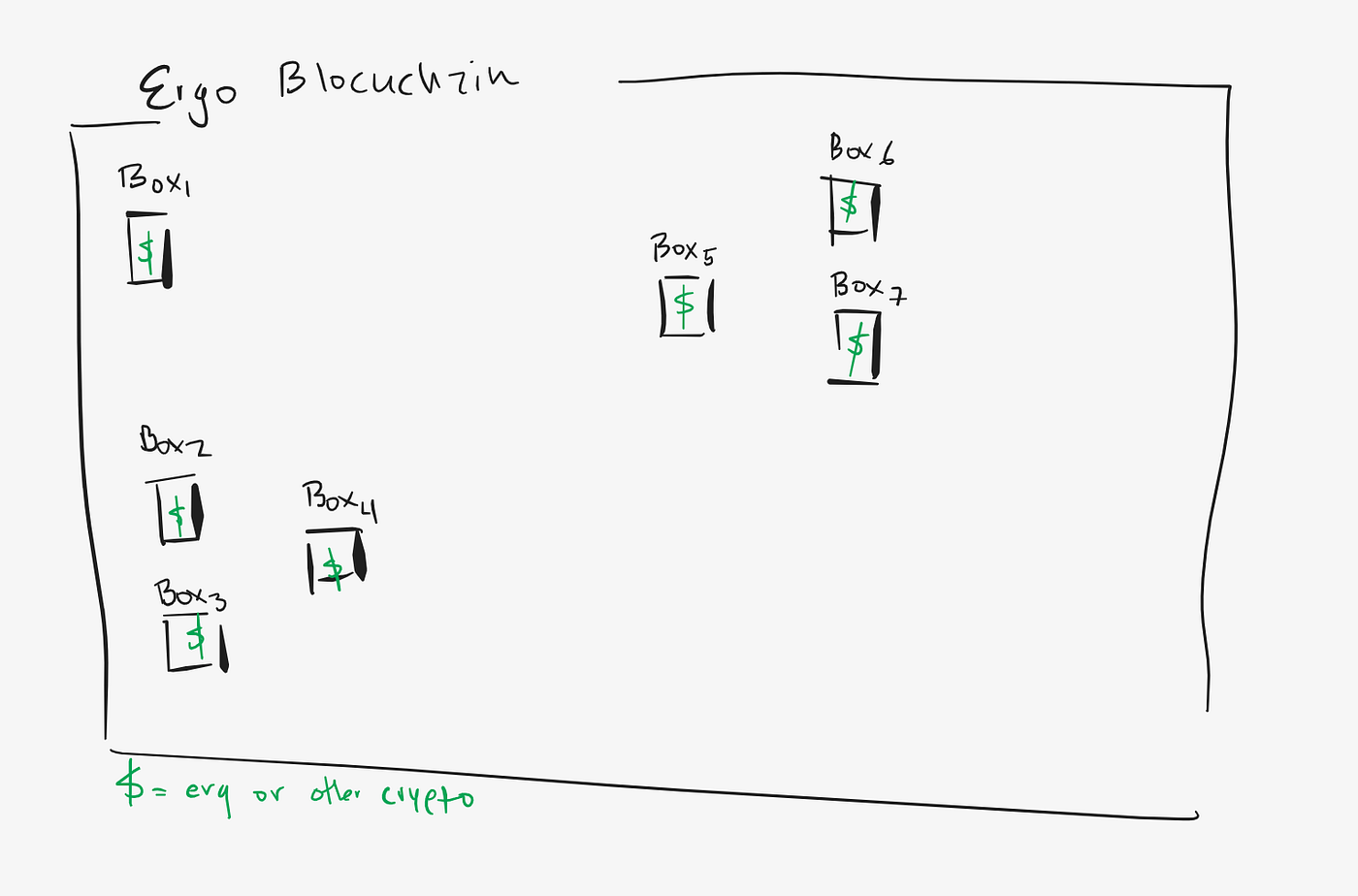 Learning Ergo 101 : eUTXO explained for human beings | by David Przybilla |  Medium